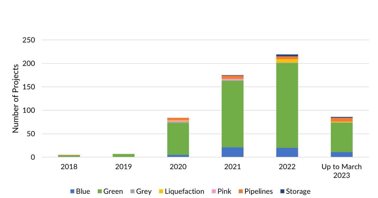 Number of Project Proposals per year in the Hydrogen Sector