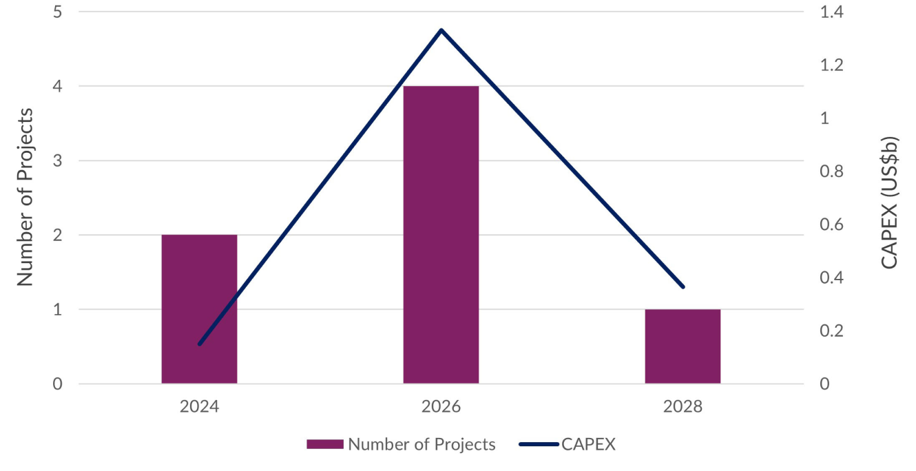 Number of Project Proposals per year in the Hydrogen Sector